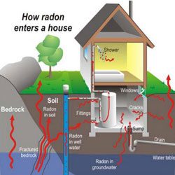 Radon Diagram